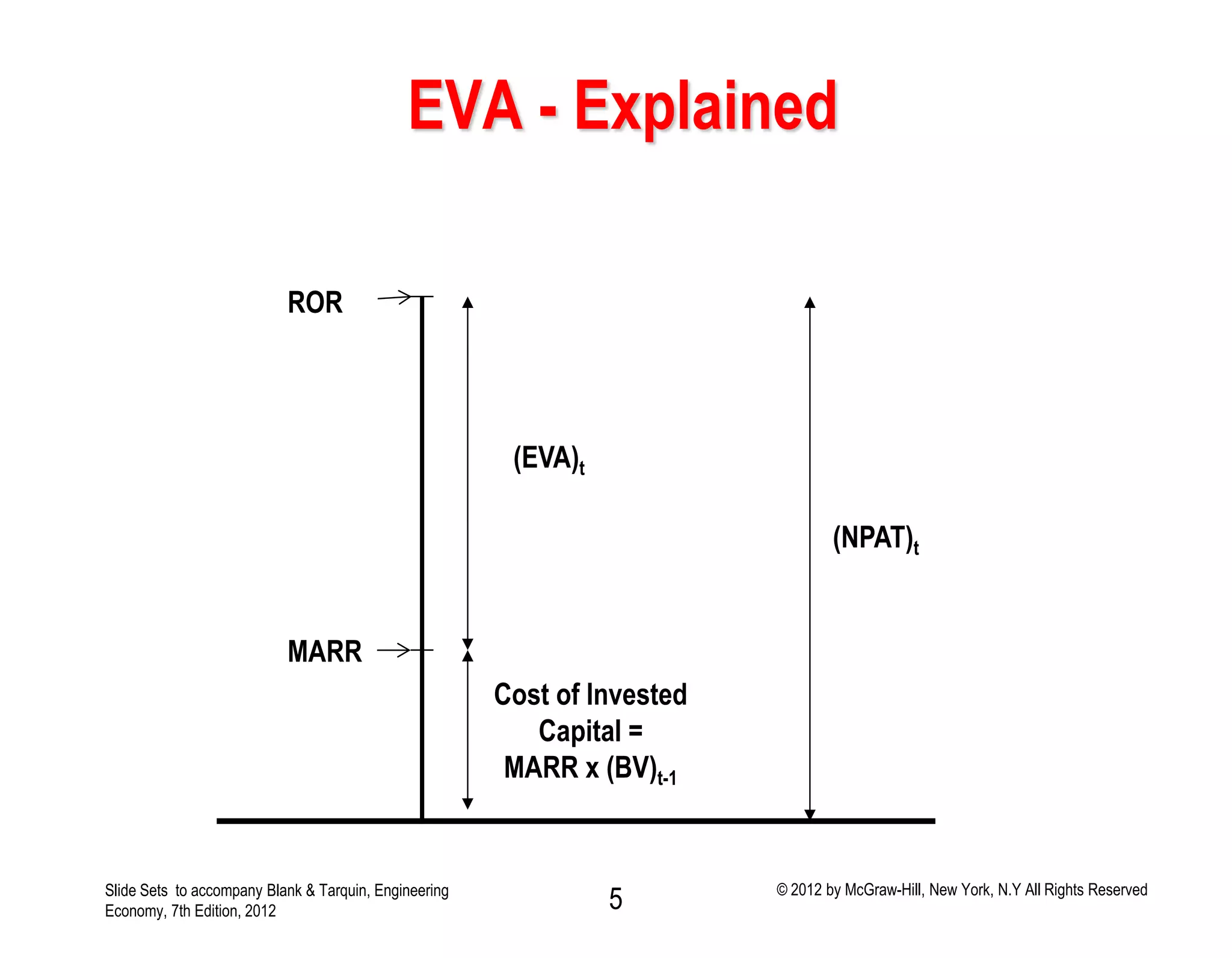 EVA - Explained
ROR
(EVA)t
Cost of Invested
Capital =
MARR x (BV)t-1
(NPAT)t
Slide Sets to accompany Blank & Tarquin, Engineering
Economy, 7th Edition, 2012 5 © 2012 by McGraw-Hill, New York, N.Y All Rights Reserved
MARR
 