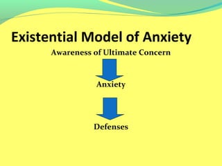 Existential Model of Anxiety 
Awareness of Ultimate Concern 
Anxiety 
Defenses 
 