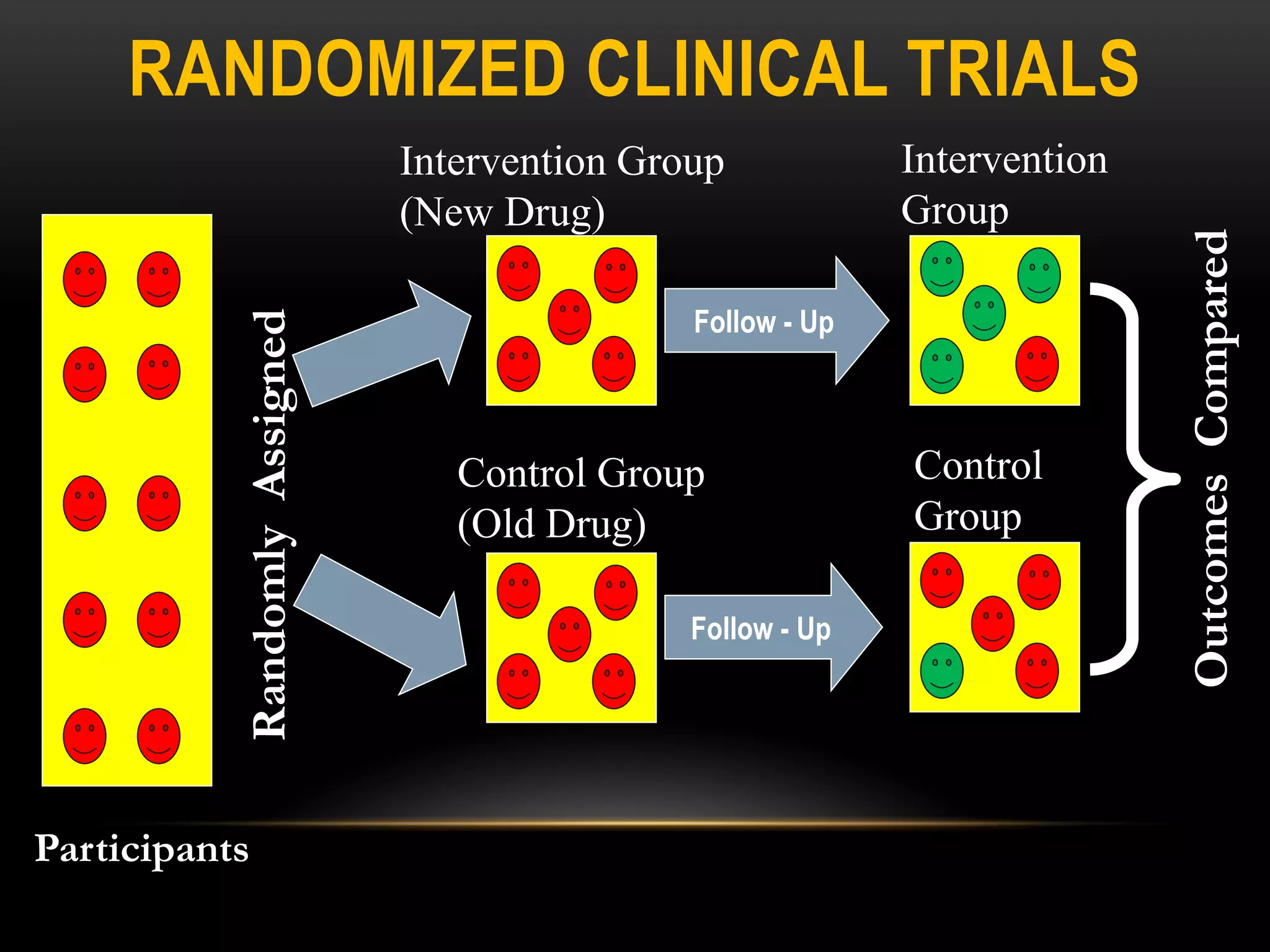 RANDOMIZED CLINICAL TRIALS
Participants
Randomly
Assigned
Follow - Up
Follow - Up
Outcomes
Compared
Intervention Group
(New Drug)
Control Group
(Old Drug)
Intervention
Group
Control
Group
 