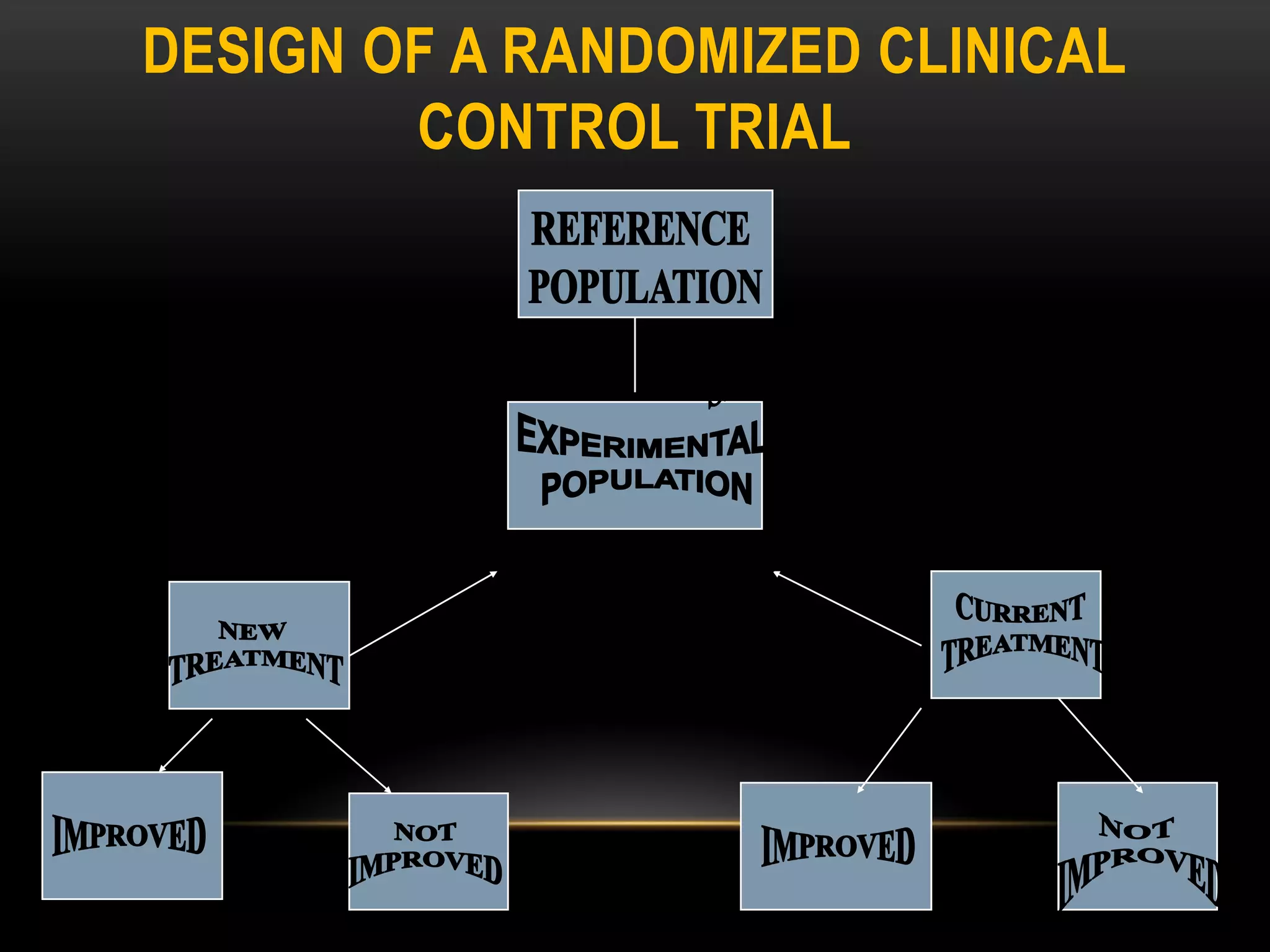DESIGN OF A RANDOMIZED CLINICAL
CONTROL TRIAL
 