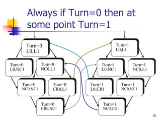 10
Always if Turn=0 then at
some point Turn=1
Turn=0
L0,L1
Turn=0
L0,NC1
Turn=0
NC0,L1
Turn=0
CR0,NC1
Turn=0
NC0,NC1
Turn=0
CR0,L1
Turn=1
L0,CR1
Turn=1
NC0,CR1
Turn=1
L0,NC1
Turn=1
NC0,NC1
Turn=1
NC0,L1
Turn=1
L0,L1
 