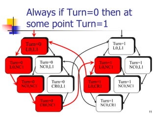 11
Always if Turn=0 then at
some point Turn=1
Turn=0
L0,L1
Turn=0
L0,NC1
Turn=0
NC0,L1
Turn=0
CR0,NC1
Turn=0
NC0,NC1
Turn=0
CR0,L1
Turn=1
L0,CR1
Turn=1
NC0,CR1
Turn=1
L0,NC1
Turn=1
NC0,NC1
Turn=1
NC0,L1
Turn=1
L0,L1
 