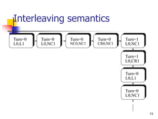 13
Interleaving semantics
Turn=0
L0,L1
Turn=0
L0,NC1
Turn=0
CR0,NC1
Turn=0
NC0,NC1
Turn=1
L0,CR1
Turn=1
L0,NC1
Turn=0
L0,L1
Turn=0
L0,NC1
 