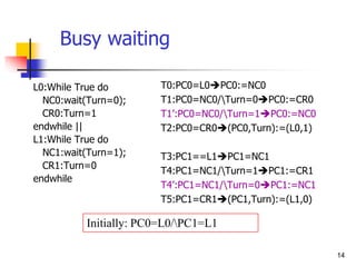14
L0:While True do
NC0:wait(Turn=0);
CR0:Turn=1
endwhile ||
L1:While True do
NC1:wait(Turn=1);
CR1:Turn=0
endwhile
T0:PC0=L0PC0:=NC0
T1:PC0=NC0/Turn=0PC0:=CR0
T1’:PC0=NC0/Turn=1PC0:=NC0
T2:PC0=CR0(PC0,Turn):=(L0,1)
T3:PC1==L1PC1=NC1
T4:PC1=NC1/Turn=1PC1:=CR1
T4’:PC1=NC1/Turn=0PC1:=NC1
T5:PC1=CR1(PC1,Turn):=(L1,0)
Initially: PC0=L0/PC1=L1
Busy waiting
 