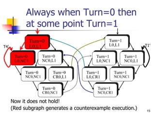 15
Always when Turn=0 then
at some point Turn=1
Now it does not hold!
(Red subgraph generates a counterexample execution.)
Turn=0
L0,L1
Turn=0
L0,NC1
Turn=0
NC0,L1
Turn=0
CR0,NC1
Turn=0
NC0,NC1
Turn=0
CR0,L1
Turn=1
L0,CR1
Turn=1
NC0,CR1
Turn=1
L0,NC1
Turn=1
NC0,NC1
Turn=1
NC0,L1
Turn=1
L0,L1
T4’ T1’
 