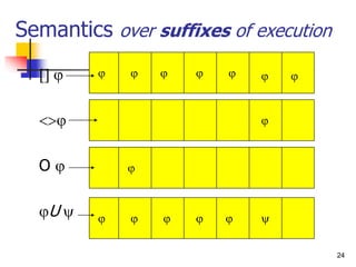 24
Semantics over suffixes of execution


O 
U


    








 