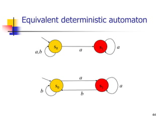 44
Equivalent deterministic automaton
b
a
a
s0 s1
b
a,b a
a
s0 s1
 