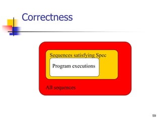 59
Correctness
All sequences
Sequences satisfying Spec
Program executions
 