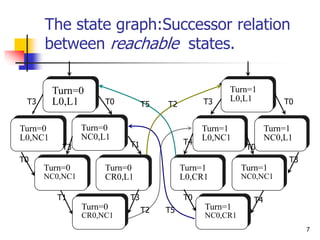 7
The state graph:Successor relation
between reachable states.
Turn=0
L0,L1
Turn=0
L0,NC1
Turn=0
NC0,L1
Turn=0
CR0,NC1
Turn=0
NC0,NC1
Turn=0
CR0,L1
Turn=1
L0,CR1
Turn=1
NC0,CR1
Turn=1
L0,NC1
Turn=1
NC0,NC1
Turn=1
NC0,L1
Turn=1
L0,L1
T0 T0
T3 T3
T1 T4
T3
T0 T3
T0
T0 T4
T1 T3
T2
T2
T5
T5
 
