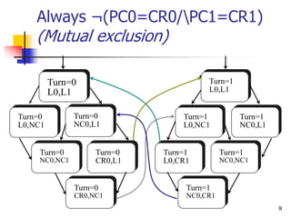 9
Always ¬(PC0=CR0/PC1=CR1)
(Mutual exclusion)
Turn=0
L0,L1
Turn=0
L0,NC1
Turn=0
NC0,L1
Turn=0
CR0,NC1
Turn=0
NC0,NC1
Turn=0
CR0,L1
Turn=1
L0,CR1
Turn=1
NC0,CR1
Turn=1
L0,NC1
Turn=1
NC0,NC1
Turn=1
NC0,L1
Turn=1
L0,L1
 