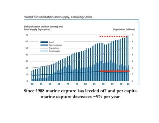Since 1988 marine capture has leveled off and per capita
        marine capture decreases ~9% per year
 
