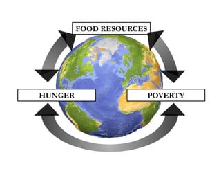 FOOD RESOURCES




HUNGER                    POVERTY
 