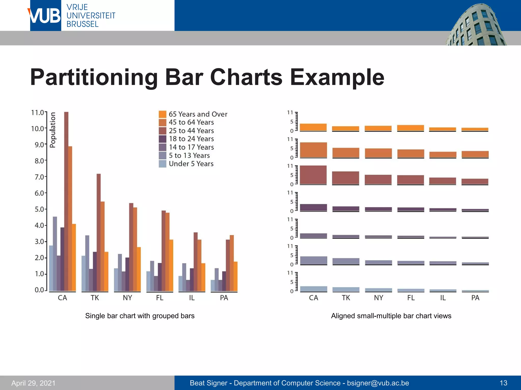 Beat Signer - Department of Computer Science - bsigner@vub.ac.be 13
April 29, 2021
Partitioning Bar Charts Example
Single bar chart with grouped bars Aligned small-multiple bar chart views
 