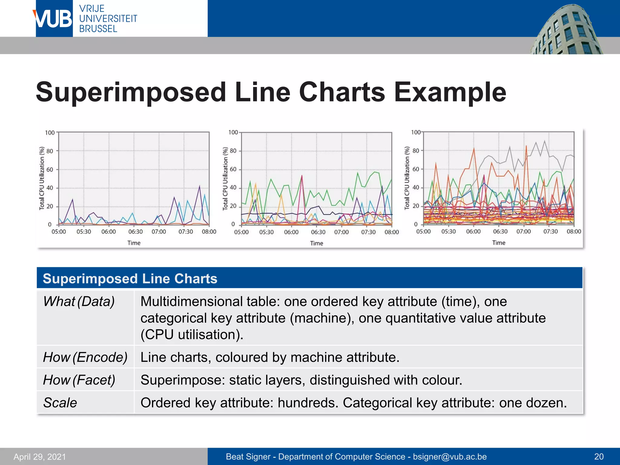 Beat Signer - Department of Computer Science - bsigner@vub.ac.be 20
April 29, 2021
Superimposed Line Charts Example
Superimposed Line Charts
What(Data) Multidimensional table: one ordered key attribute (time), one
categorical key attribute (machine), one quantitative value attribute
(CPU utilisation).
How(Encode) Line charts, coloured by machine attribute.
How(Facet) Superimpose: static layers, distinguished with colour.
Scale Ordered key attribute: hundreds. Categorical key attribute: one dozen.
 