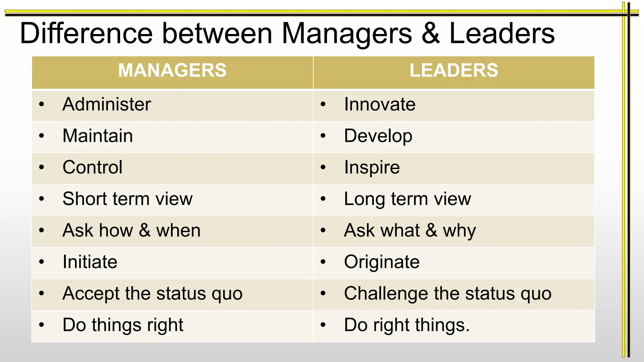 Difference between Managers & Leaders
MANAGERS LEADERS
• Administer • Innovate
• Maintain • Develop
• Control • Inspire
• Short term view • Long term view
• Ask how & when • Ask what & why
• Initiate • Originate
• Accept the status quo • Challenge the status quo
• Do things right • Do right things.
 