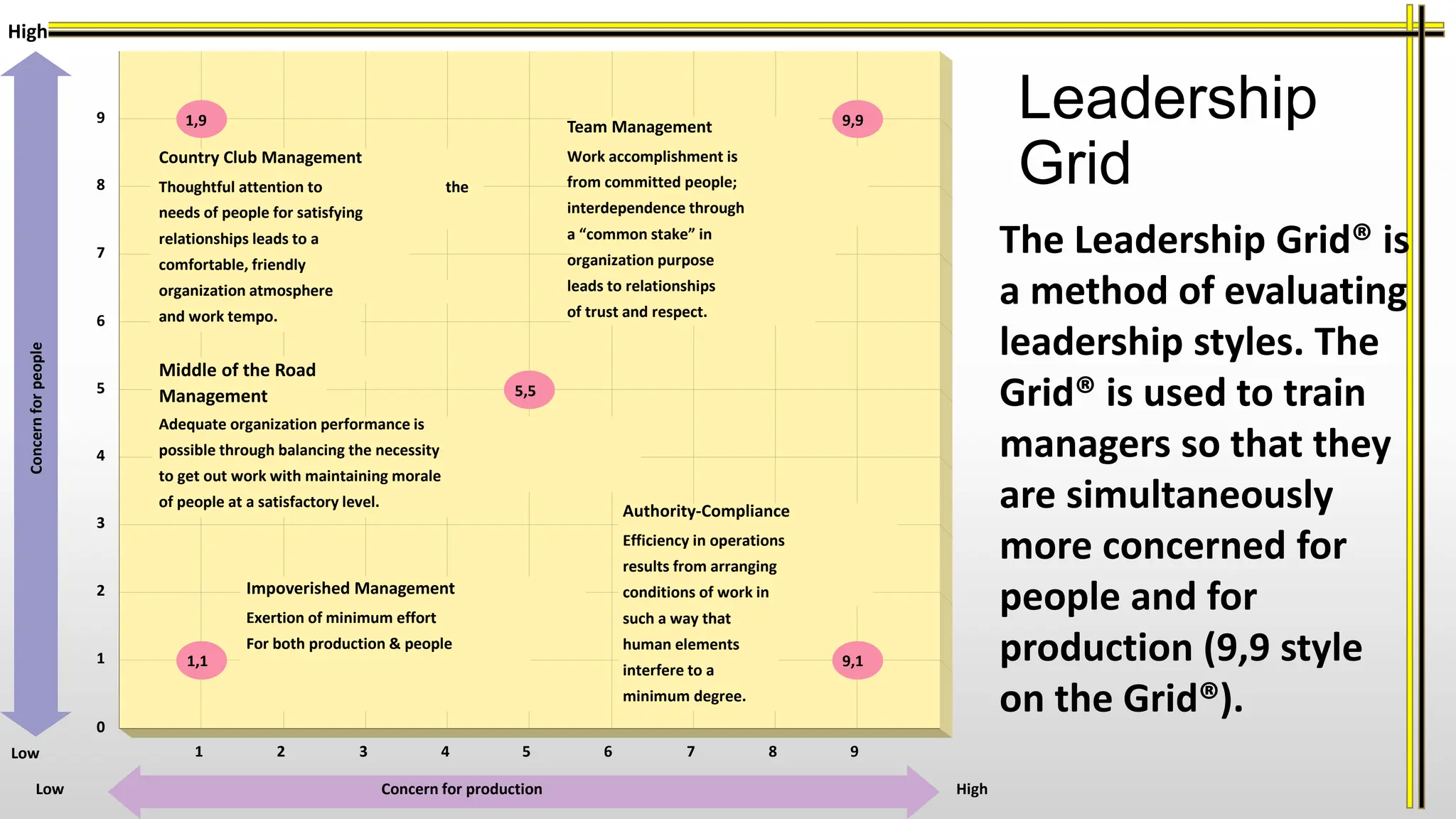Leadership
Grid
4
6
2
1
3
5
8
7
9
0
1 4 6 9
5
2 3 8
7
Concern for production
High
Low
Low High
1,9 9,9
1,1 9,1
Team Management
Work accomplishment is
from committed people;
interdependence through
a “common stake” in
organization purpose
leads to relationships
of trust and respect.
Middle of the Road
Management
Adequate organization performance is
possible through balancing the necessity
to get out work with maintaining morale
of people at a satisfactory level.
Impoverished Management
Exertion of minimum effort
For both production & people
Authority-Compliance
Efficiency in operations
results from arranging
conditions of work in
such a way that
human elements
interfere to a
minimum degree.
5,5
Country Club Management
Thoughtful attention to the
needs of people for satisfying
relationships leads to a
comfortable, friendly
organization atmosphere
and work tempo.
Concern
for
people
The Leadership Grid® is
a method of evaluating
leadership styles. The
Grid® is used to train
managers so that they
are simultaneously
more concerned for
people and for
production (9,9 style
on the Grid®).
 