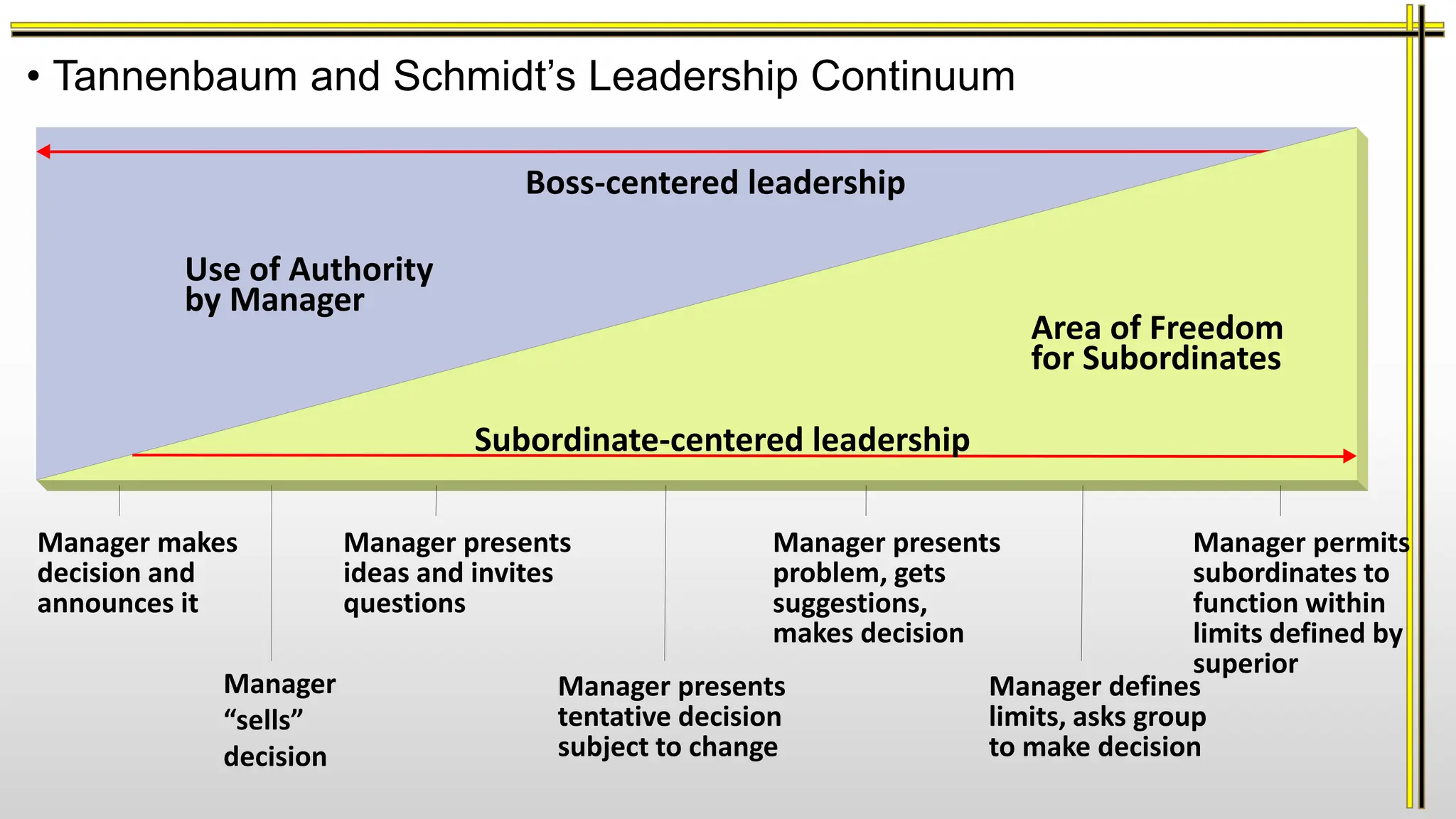 • Tannenbaum and Schmidt’s Leadership Continuum
Use of Authority
by Manager
Boss-centered leadership
Manager makes
decision and
announces it
Manager permits
subordinates to
function within
limits defined by
superior
Manager defines
limits, asks group
to make decision
Manager presents
problem, gets
suggestions,
makes decision
Manager presents
tentative decision
subject to change
Manager presents
ideas and invites
questions
Manager
“sells”
decision
Area of Freedom
for Subordinates
Subordinate-centered leadership
 