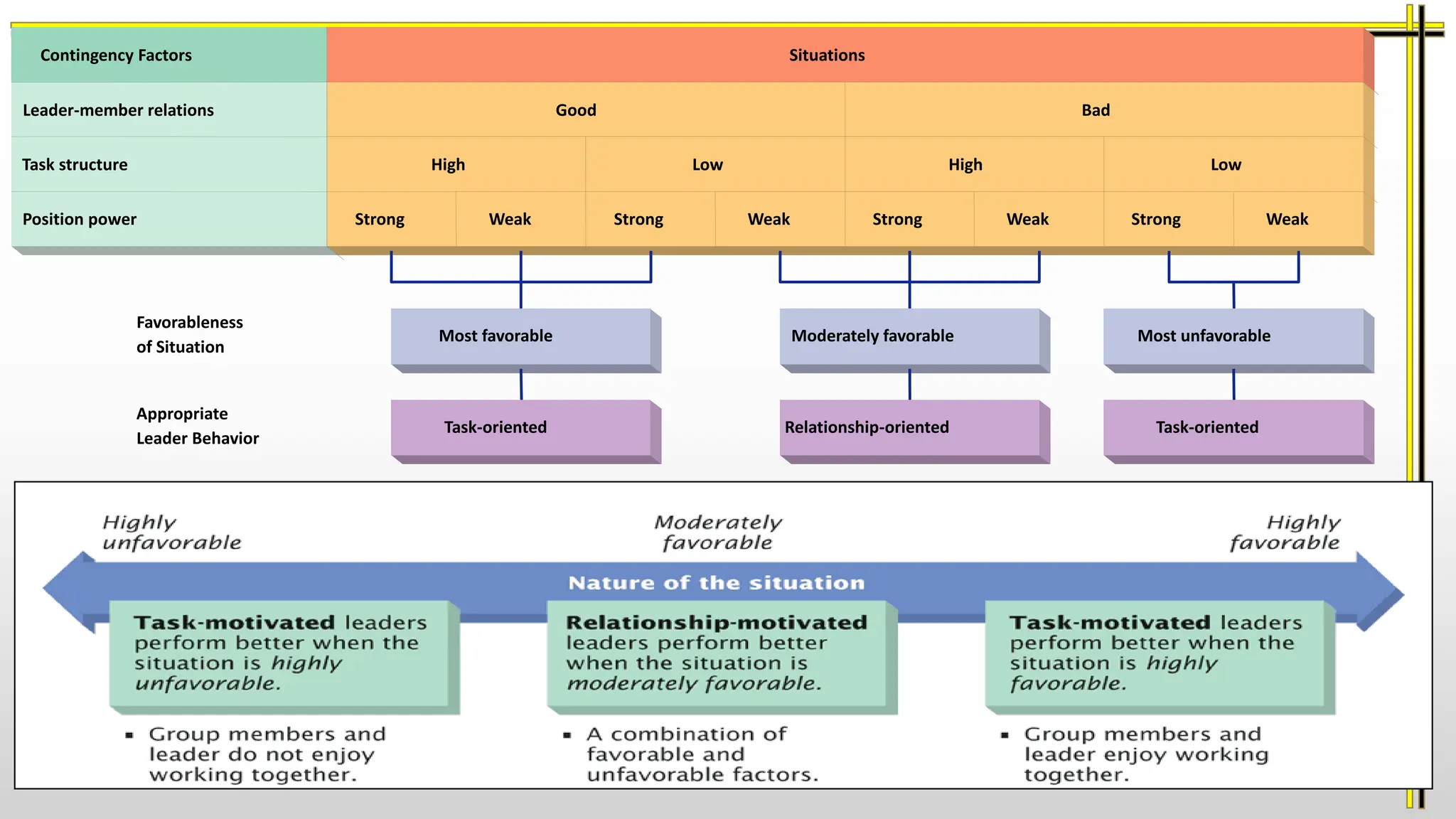 Contingency Factors Situations
Leader-member relations Good
Task structure High
Position power Strong
Bad
Low High Low
Weak Strong Weak Strong Weak Strong Weak
Favorableness
of Situation
Appropriate
Leader Behavior
Most favorable Moderately favorable Most unfavorable
Task-oriented Task-oriented
Relationship-oriented
 