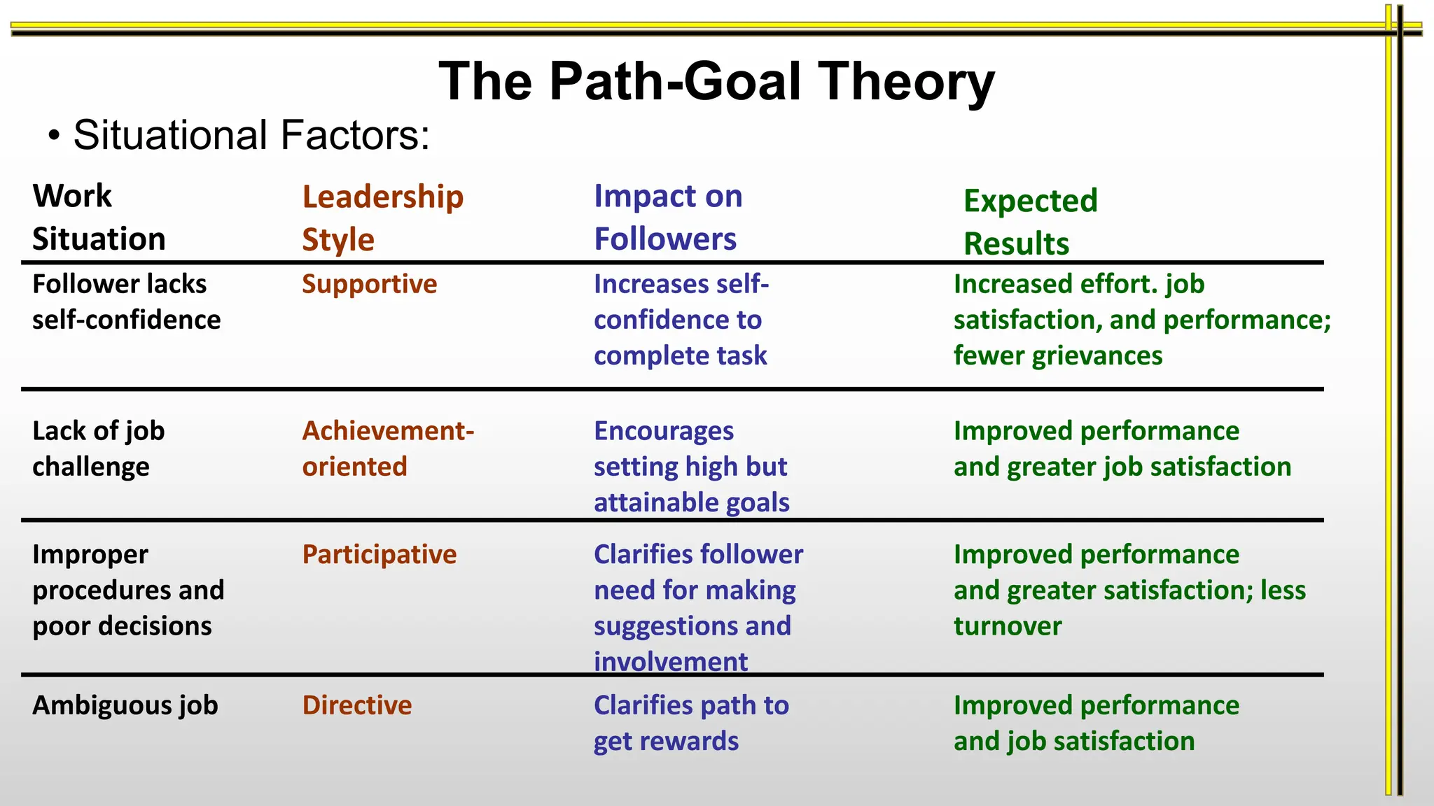 The Path-Goal Theory
• Situational Factors:
Work
Situation
Follower lacks
self-confidence
Supportive
Achievement-
oriented
Participative
Directive
Leadership
Style
Impact on
Followers
Expected
Results
Lack of job
challenge
Improper
procedures and
poor decisions
Ambiguous job
Increases self-
confidence to
complete task
Encourages
setting high but
attainable goals
Clarifies follower
need for making
suggestions and
involvement
Clarifies path to
get rewards
Increased effort. job
satisfaction, and performance;
fewer grievances
Improved performance
and greater job satisfaction
Improved performance
and greater satisfaction; less
turnover
Improved performance
and job satisfaction
 