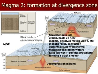 Magma 2: formation at divergence zone
Black Smoker
on cracks near magma
MOR
Decompression melting
Seawater gets into
cracks, heats up near
magma, dissolves metals Cu, Fe, etc
in mafic rocks, convection
currents return hydrothermal
waters to cold ocean waters
(also ion-rich). Sulfides precipitate
forming a Black Smoker
 