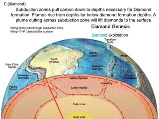 Subduction zones pull carbon down to depths necessary for Diamond
formation. Plumes rise from depths far below diamond formation depths. A
plume cutting across subduction zone will lift diamonds to the surface
Diamond exploration
C (diamond)
 