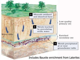 Includes Bauxite enrichment from Laterites
 