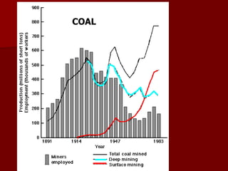 Gradual shift toward surface mining
Coal mine types
COAL
 