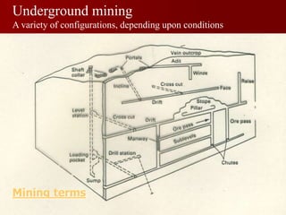 Underground mining
A variety of configurations, depending upon conditions
Mining terms
Mining terms
 