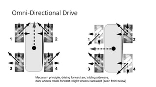 Omni-Directional Drive
Mecanum principle, driving forward and sliding sideways;
dark wheels rotate forward, bright wheels backward (seen from below)
 