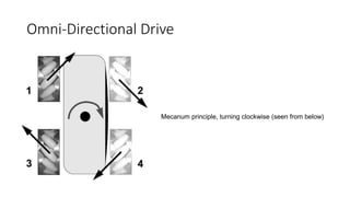 Omni-Directional Drive
Mecanum principle, turning clockwise (seen from below)
 
