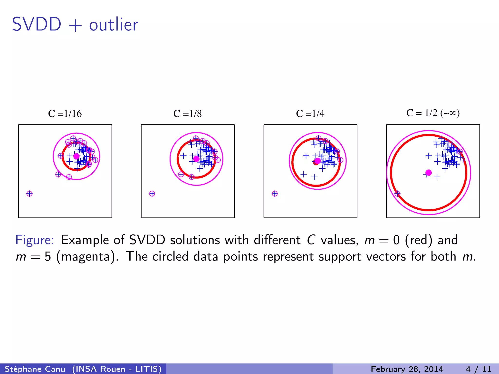 SVDD + outlier
C =1/16 C =1/8 C =1/4 C = 1/2 ( )
Figure: Example of SVDD solutions with diﬀerent C values, m = 0 (red) and
m = 5 (magenta). The circled data points represent support vectors for both m.
St&eacute;phane Canu (INSA Rouen - LITIS) February 28, 2014 4 / 11
 