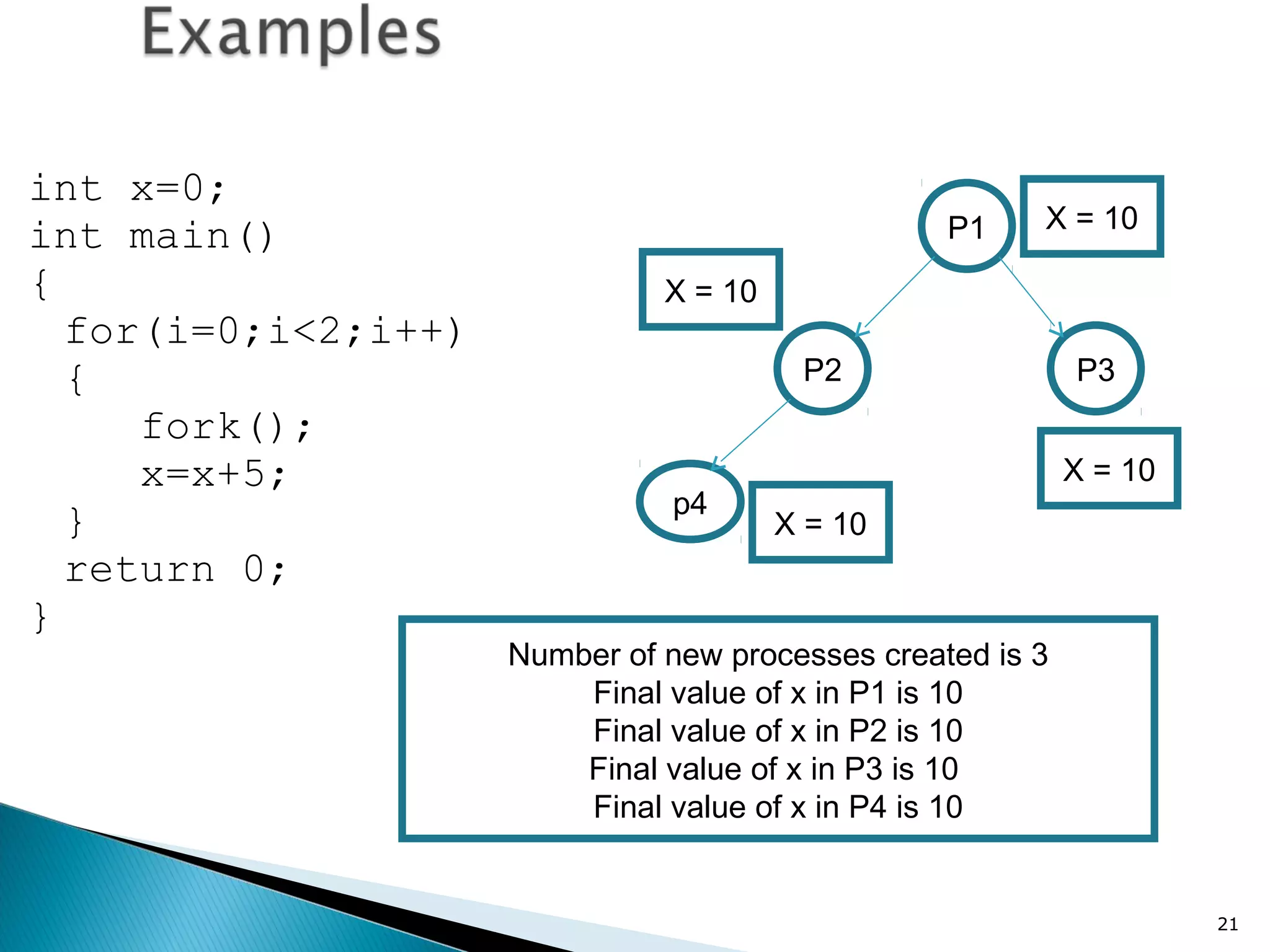 21
int x=0;
int main()
{
for(i=0;i<2;i++)
{
fork();
x=x+5;
}
return 0;
}
P1
P2 P3
p4
X = 10
X = 10
X = 10
X = 10
Number of new processes created is 3
Final value of x in P1 is 10
Final value of x in P2 is 10
Final value of x in P3 is 10
Final value of x in P4 is 10
 