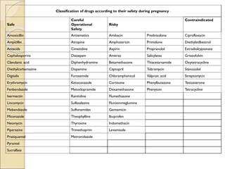 Classification of drugs according to their safety during pregnancy .
Safe
Careful
Operational
Safety
Risky
Contraindicated
Amoxicillin Antiemetics Amikacin Prednisolone Ciprofloxacin
Ampicillin Atropine Amphotericin Primidone Diethylstilbestrol
Antacids Cimetidine Aspirin Propranolol Estradiolcypionate
Cephalosporins Diazepam Amitraz Salicylates Griseofulvin
Clavulanic acid Diphenhydramine Betamethasone Thiacetarsamide Oxytetracycline
Diethylcarbamazine Dopamine Captopril Tobramycin Stanozolol
Digitalis Furosemide Chloramphenicol Valproic acid Streptomycin
Erythromycin Ketoconazole Cortisone Phenylbutazone Testosterone
Fenbendazole Metoclopramide Dexamethasone Phenytoin Tetracycline
Ivermectin Ranitidine Flumethasone
Lincomycin Sulfasalazine Flunixinmeglumine
Mebendazole Sulfonamides Gentamicin
Miconazole Theophylline Ibuprofen
Neomycin Thyroxine Indomethacin
Piperazine Trimethoprim Levamisole
Praziquantel Metronidazole
Pyrantel
Sucralfate
 