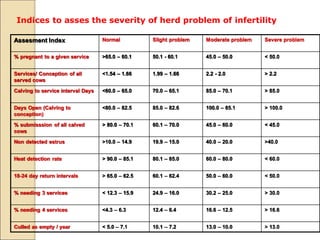 Assesment Index Normal Slight problem Moderate problem Severe problem
% pregnant to a given service >65.0 – 60.1 50.1 - 60.1 45.0 – 50.0 < 50.0
Services/ Conception of all
served cows
<1.54 – 1.66 1.99 – 1.66 2.2 - 2.0 > 2.2
Calving to service interval Days <60.0 – 65.0 70.0 – 65.1 85.0 – 70.1 > 85.0
Days Open (Calving to
conception)
<80.0 – 82.5 85.0 – 82.6 100.0 – 85.1 > 100.0
% submisssion of all calved
cows
> 80.0 – 70.1 60.1 – 70.0 45.0 – 60.0 < 45.0
Non detected estrus >10.0 – 14.9 19.9 – 15.0 40.0 – 20.0 >40.0
Heat detection rate > 90.0 – 85.1 80.1 – 85.0 60.0 – 80.0 < 60.0
18-24 day return intervals > 65.0 – 62.5 60.1 – 62.4 50.0 – 60.0 < 50.0
% needing 3 services < 12.3 – 15.9 24.9 – 16.0 30.2 – 25.0 > 30.0
% needing 4 services <4.3 – 6.3 12.4 – 6.4 16.6 – 12.5 > 16.6
Culled as empty / year < 5.0 – 7.1 10.1 – 7.2 13.0 – 10.0 > 13.0
Indices to asses the severity of herd problem of infertility
 