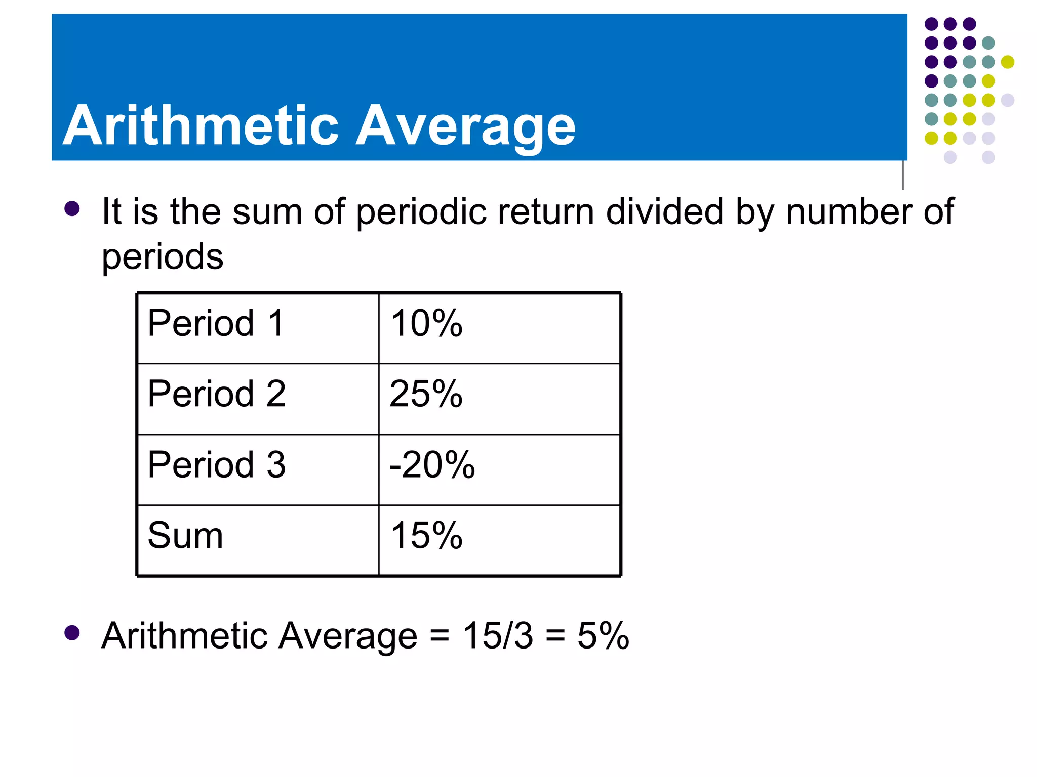Arithmetic Average It is the sum of periodic return divided by number of periods Arithmetic Average = 15/3 = 5% Period 1 10% Period 2 25% Period 3 -20% Sum 15%