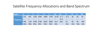 Satellite Frequency Allocations and Band Spectrum
Band P J L S C X Ku Kc K Q V W
Frequency
225
–
390
MHz
350
–
530
MHz
1530
–
2700
MHz
2500
–
2700
MHz
3400
–
6425
MHz
7250
–
8400
MHz
10.95
–
14.5
GHz
17.7 –
21.2
GHz
27.5
–
31
GHz
36
–
46
GHz
46
–
56
GHz
56
–
100
GHz
 