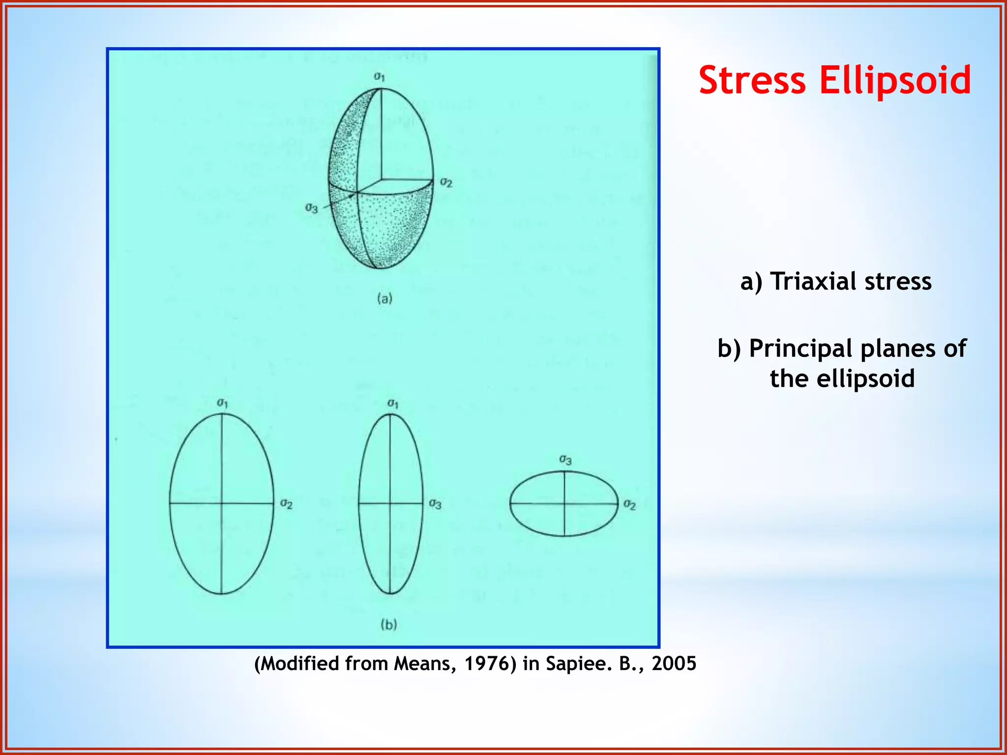 Stress Ellipsoid 
a) Triaxial stress 
b) Principal planes of 
the ellipsoid 
(Modified from Means, 1976) in Sapiee. B., 2005 
 
