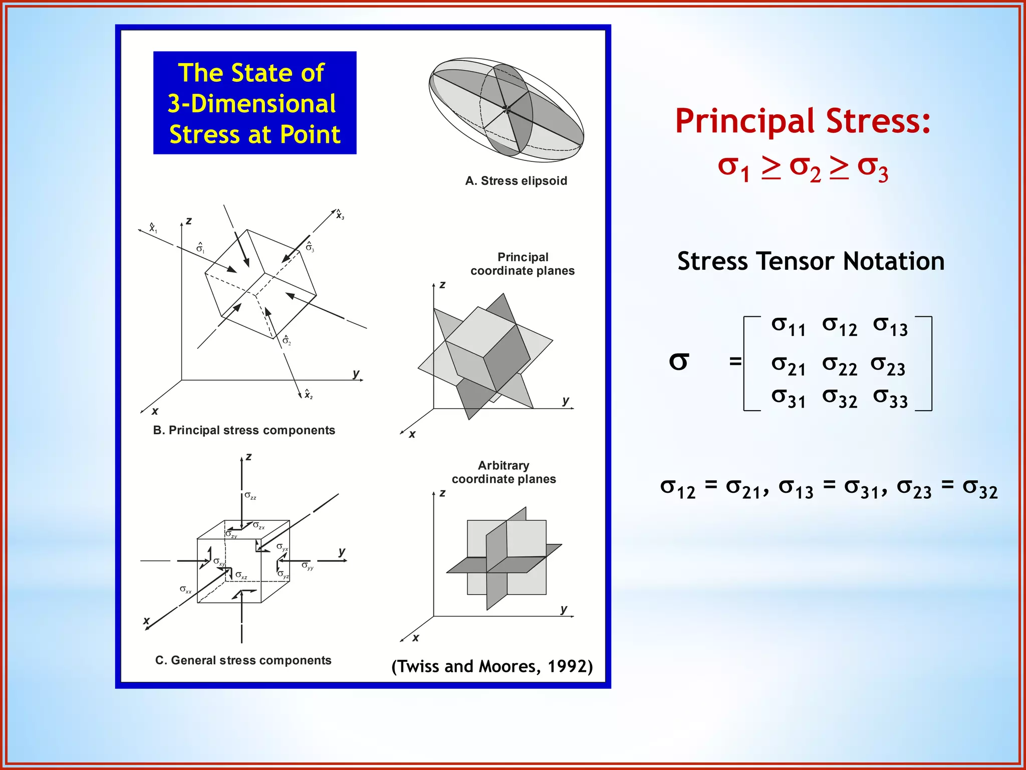 The State of 
3-Dimensional 
Stress at Point Principal Stress: 
s 
z 
x1 
x 
s3 
B. Principal stress components 
x3 
y 
A. Stress elipsoid 
y x2 
x 
x 
y 
z 
s 
x 
szy 
syx 
z 
szz 
sxy syy 
syz 
sxx 
szx 
sxz 
y 
Arbitrary 
coordinate planes 
C. General stress components 
z 
Principal 
coordinate planes 
s1 > s > s3 
Stress Tensor Notation 
s11 s12 s13 
s = s21 s22 s23 
s31 s32 s33 
s12 = s21, s13 = s31, s23 = s32 
(Twiss and Moores, 1992) 
 