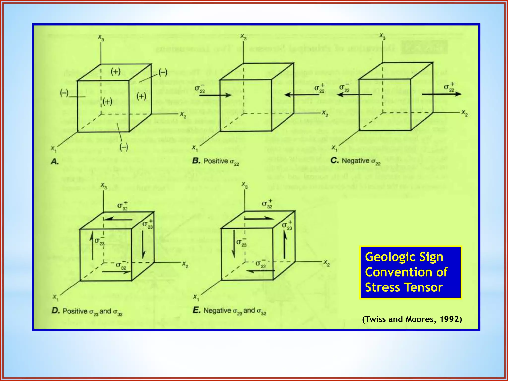 Geologic Sign 
Convention of 
Stress Tensor 
(Twiss and Moores, 1992) 
 