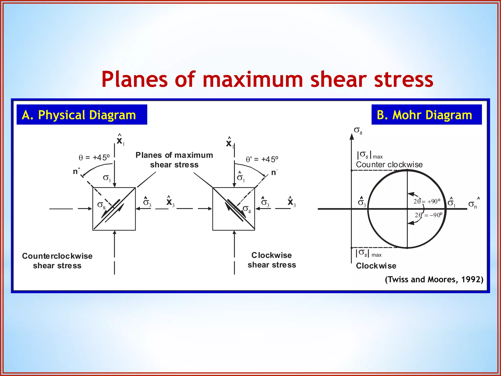 Planes of maximum shear stress 
A. Physical Diagram B. Mohr Diagram 
n- 
Planes of maximum 
shear stress 
x3 
Clockwise 
shear stress 
x 
ss ss 
Counterclockwise 
shear stress 
' = +45º 
s 
x3 s3 
s 
n+ 
ss 
x 
 = +45º 
s  s max 
Counter clockwise 
s s3 
 º sn 
s  s max 
Clockwise 
'º 
s3 
(Twiss and Moores, 1992) 
 