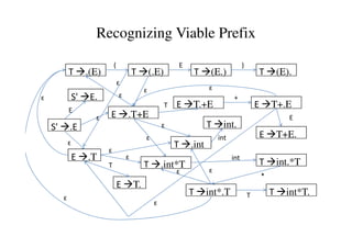 Recognizing Viable Prefix
S' .E
S' E.
E
E .T+Eɛ
T
T .(E)
ɛ
E T.+E E T+.E
+
ɛ
ɛ
T (.E)
(
T (E.)
E
ɛ
ɛ
T (E).
)
E
ɛ
T int.
ɛ
S' .E
E .T
E T.
T .int
ɛ
T .int*T
ɛ
ɛ
ɛ E T+E.
ɛ
T int.
int
T int.*Tint
T int*.T
*
T int*T.T
ɛ ɛ
ɛ
T
 