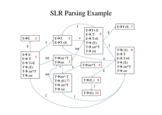 Lecture10 syntax analysis_6 | PPT