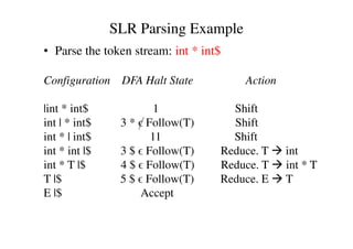 • Parse the token stream: int * int$
Configuration DFA Halt State Action
|int * int$ 1 Shift
int | * int$ 3 * ϵ Follow(T) Shift
SLR Parsing Example
int | * int$ 3 * ϵ Follow(T) Shift
int * | int$ 11 Shift
int * int |$ 3 $ ϵ Follow(T) Reduce. T int
int * T |$ 4 $ ϵ Follow(T) Reduce. T int * T
T |$ 5 $ ϵ Follow(T) Reduce. E T
E |$ Accept
 
