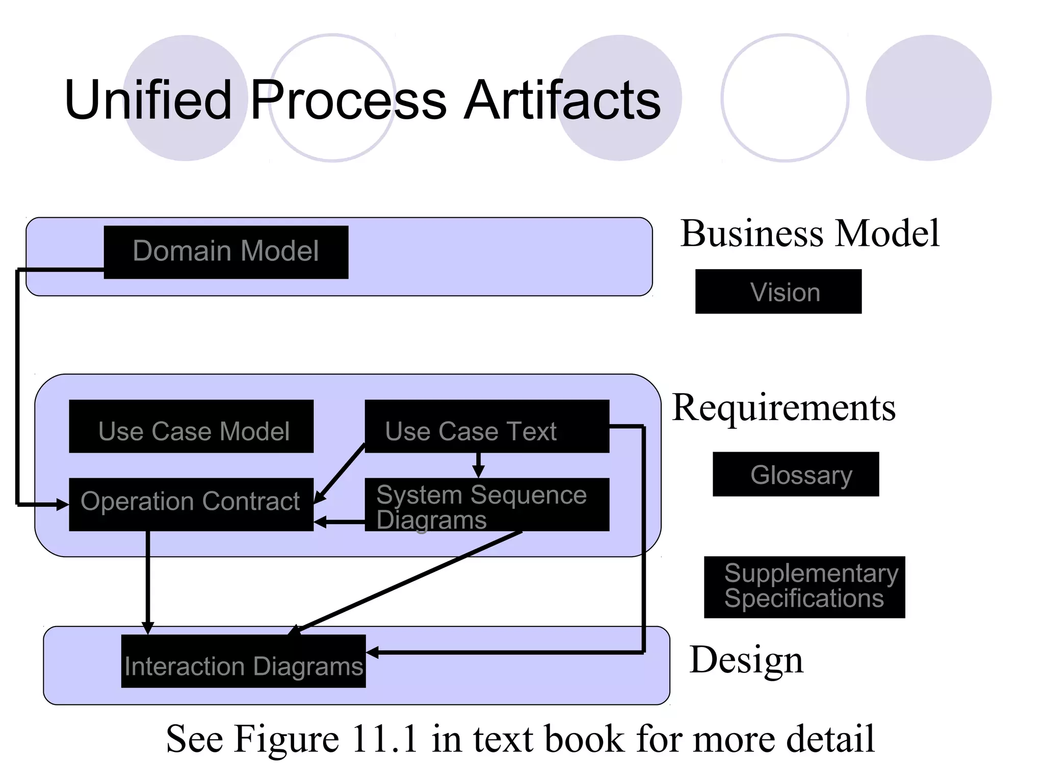 Unified Process Artifacts Business Model Requirements Design Domain Model Use Case Model Operation Contract Use Case Text System Sequence Diagrams Interaction Diagrams Supplementary Specifications Vision Glossary See Figure 11.1 in text book for more detail 