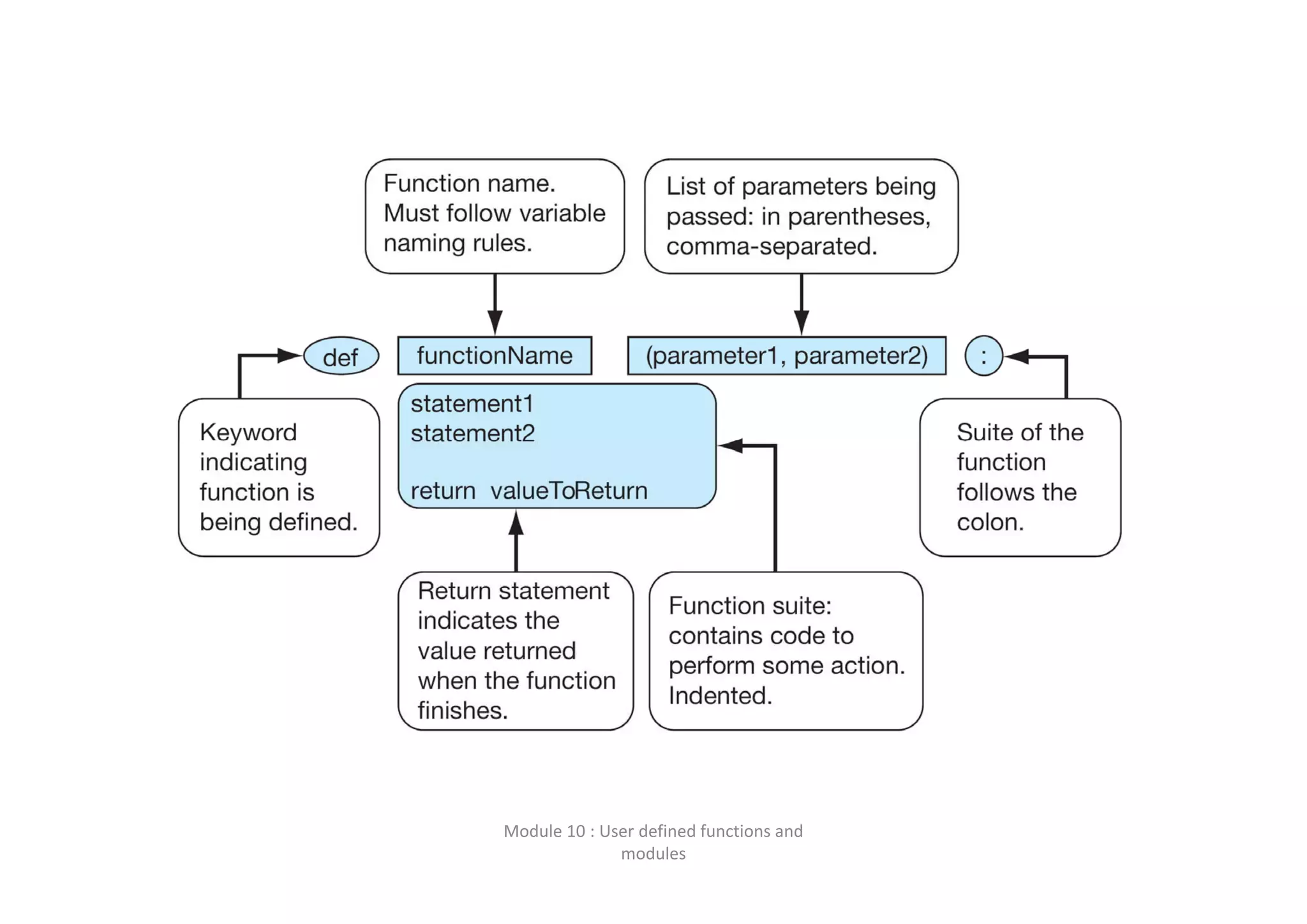 Module 10 : User defined functions and  modules 