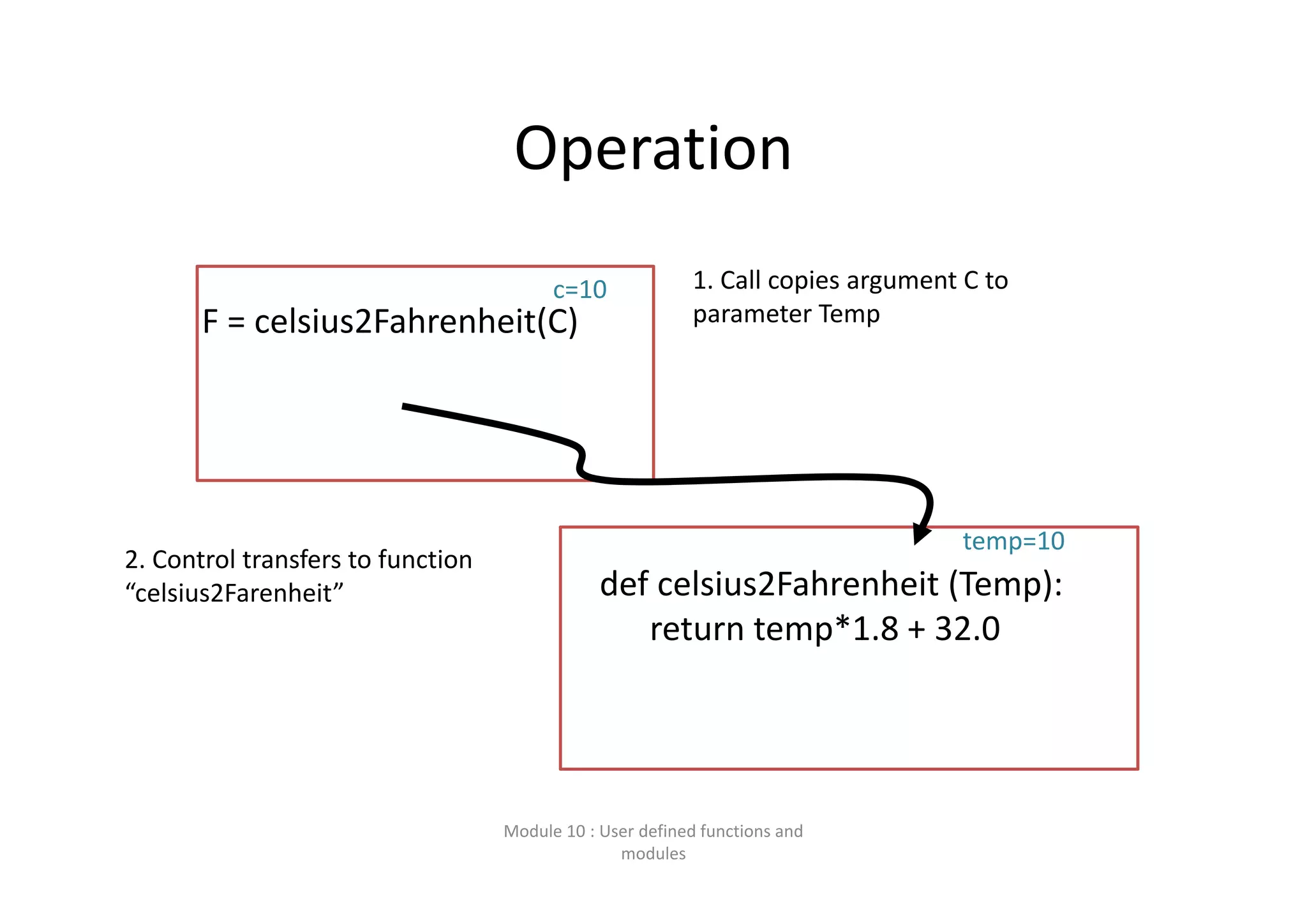 Operation Module 10 : User defined functions and  modules def celsius2Fahrenheit (Temp): return temp*1.8 + 32.0 F = celsius2Fahrenheit(C)  1. Call copies argument C to  parameter Temp  2. Control transfers to function  “celsius2Farenheit” c=10 temp=10 