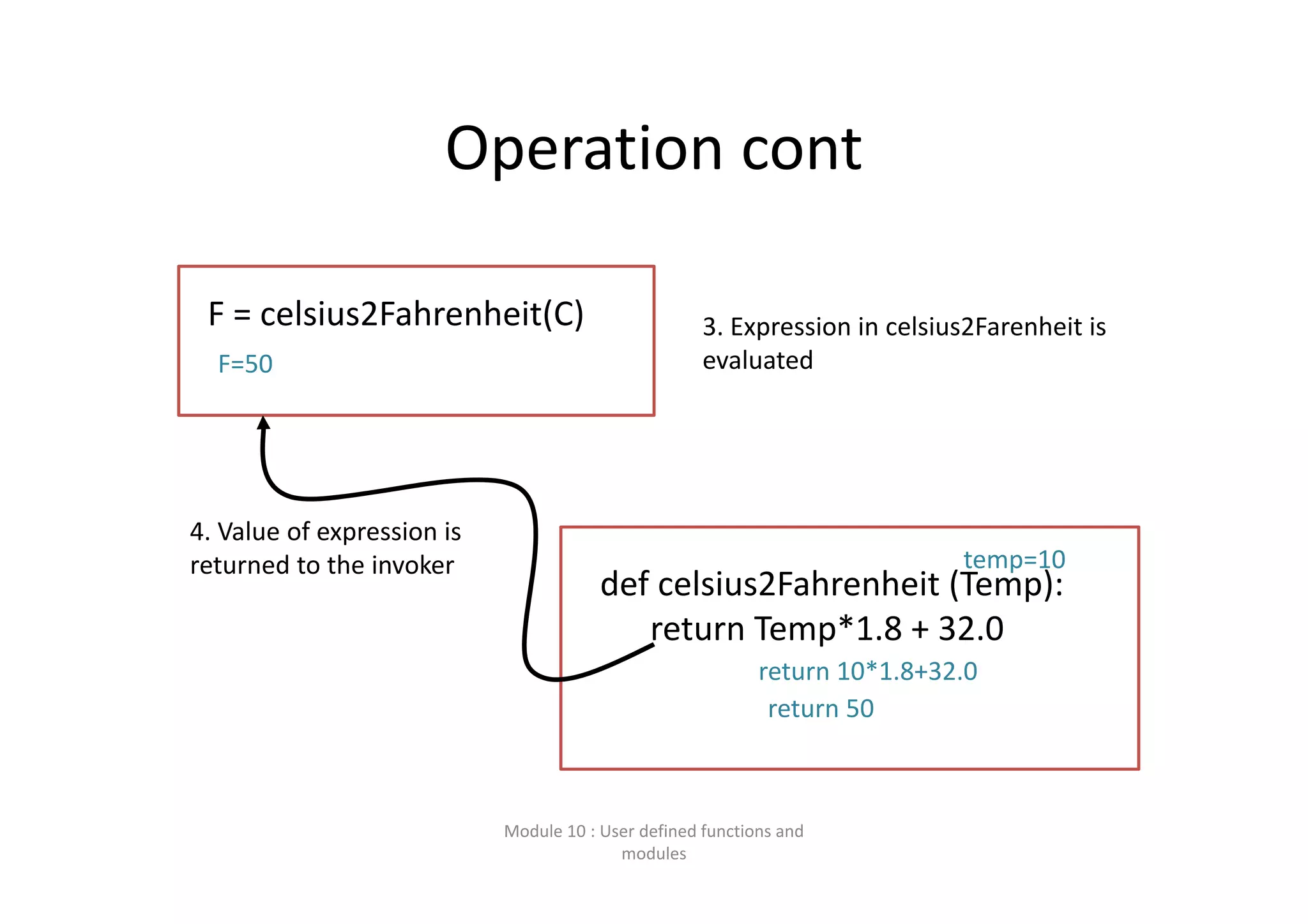 Operation cont Module 10 : User defined functions and  modules 3. Expression in celsius2Farenheit is  evaluated 4. Value of expression is  returned to the invoker F = celsius2Fahrenheit(C)  def celsius2Fahrenheit (Temp): return Temp*1.8 + 32.0 temp=10 return 10*1.8+32.0 return 50 F=50 