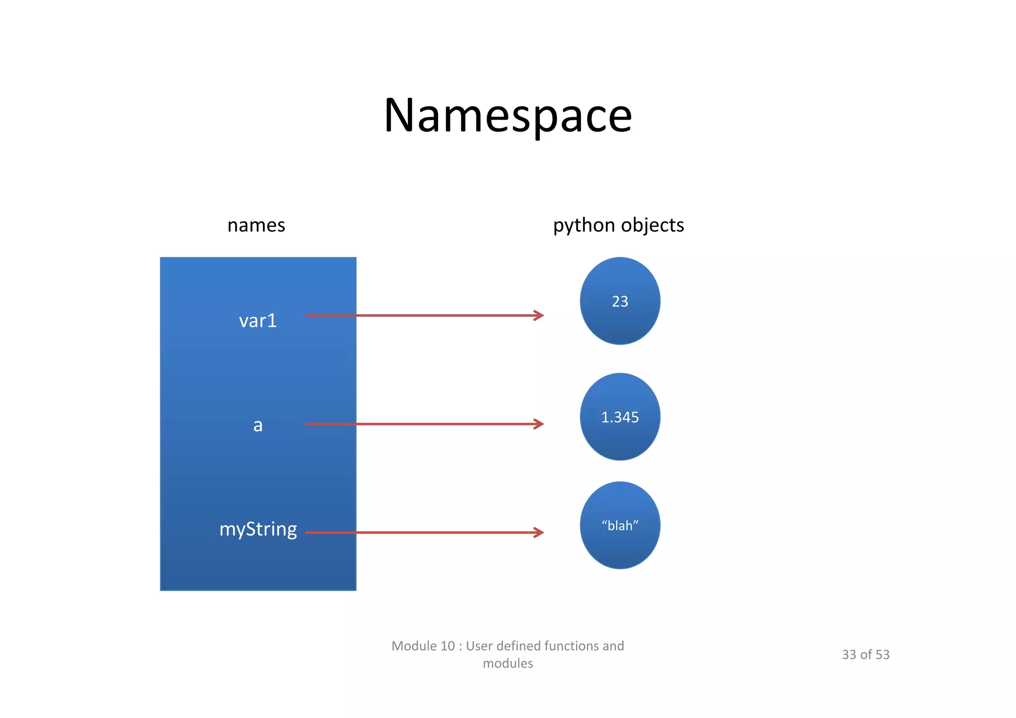 Namespace Module 10 : User defined functions and  modules 33 of 53 var1 a myString 23 1.345 “blah” names python objects 