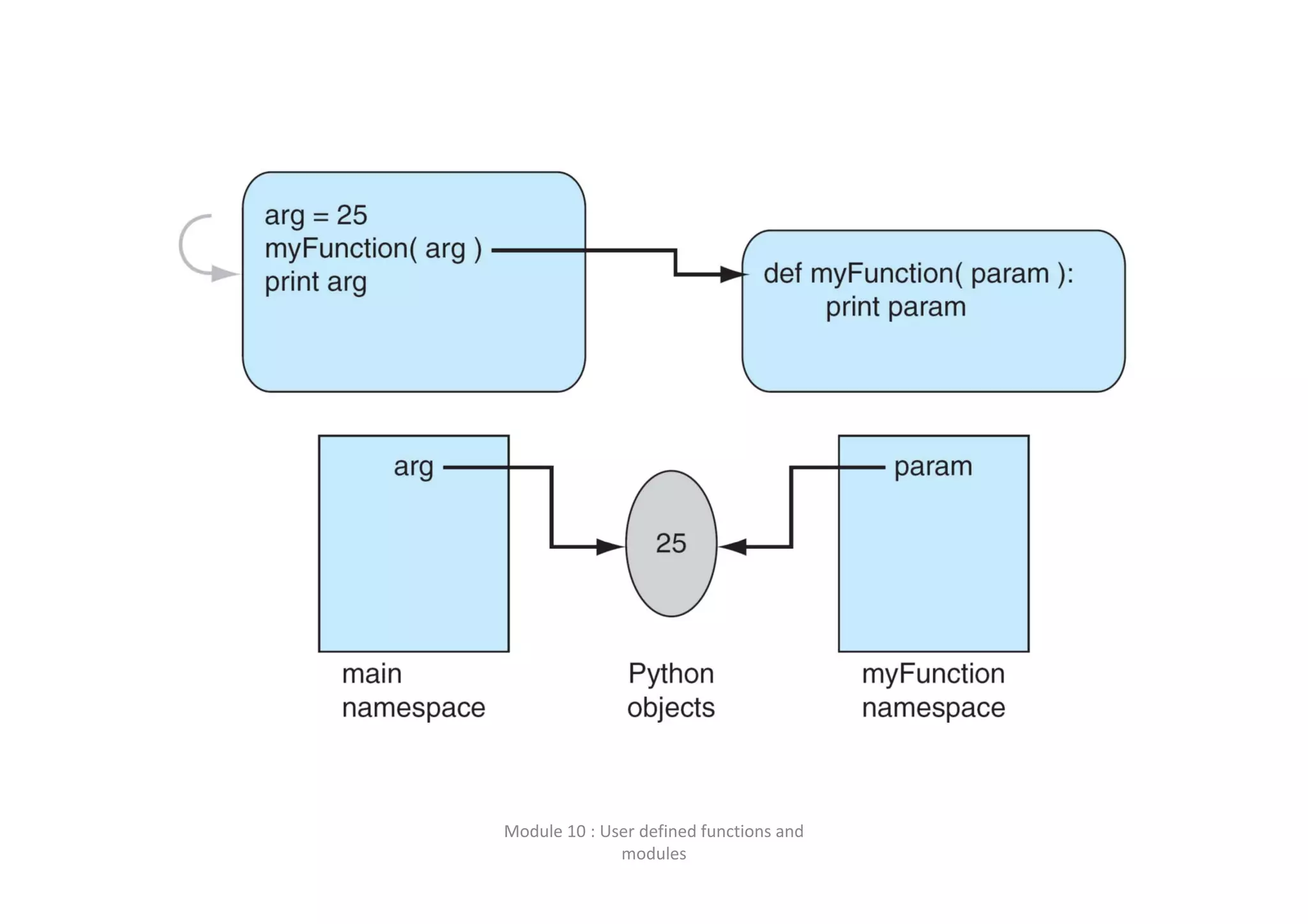 Module 10 : User defined functions and  modules 