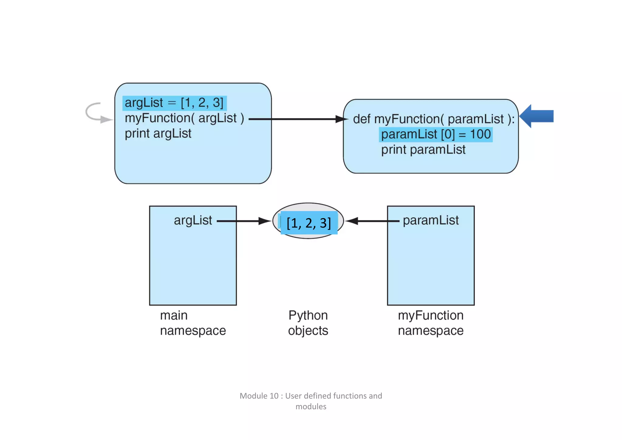 Module 10 : User defined functions and  modules [1, 2, 3] 